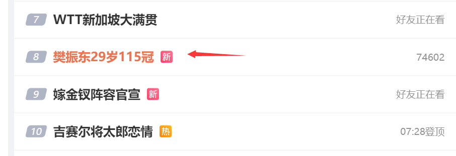 Kaiyun Sports-开云体育-樊振东29岁115冠登热搜！WTT祝生日快乐 郝帅曝德甲训练强度不足